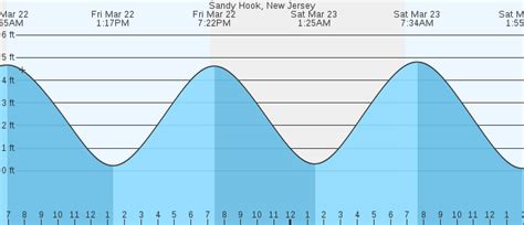 marine forecast for sandy hook